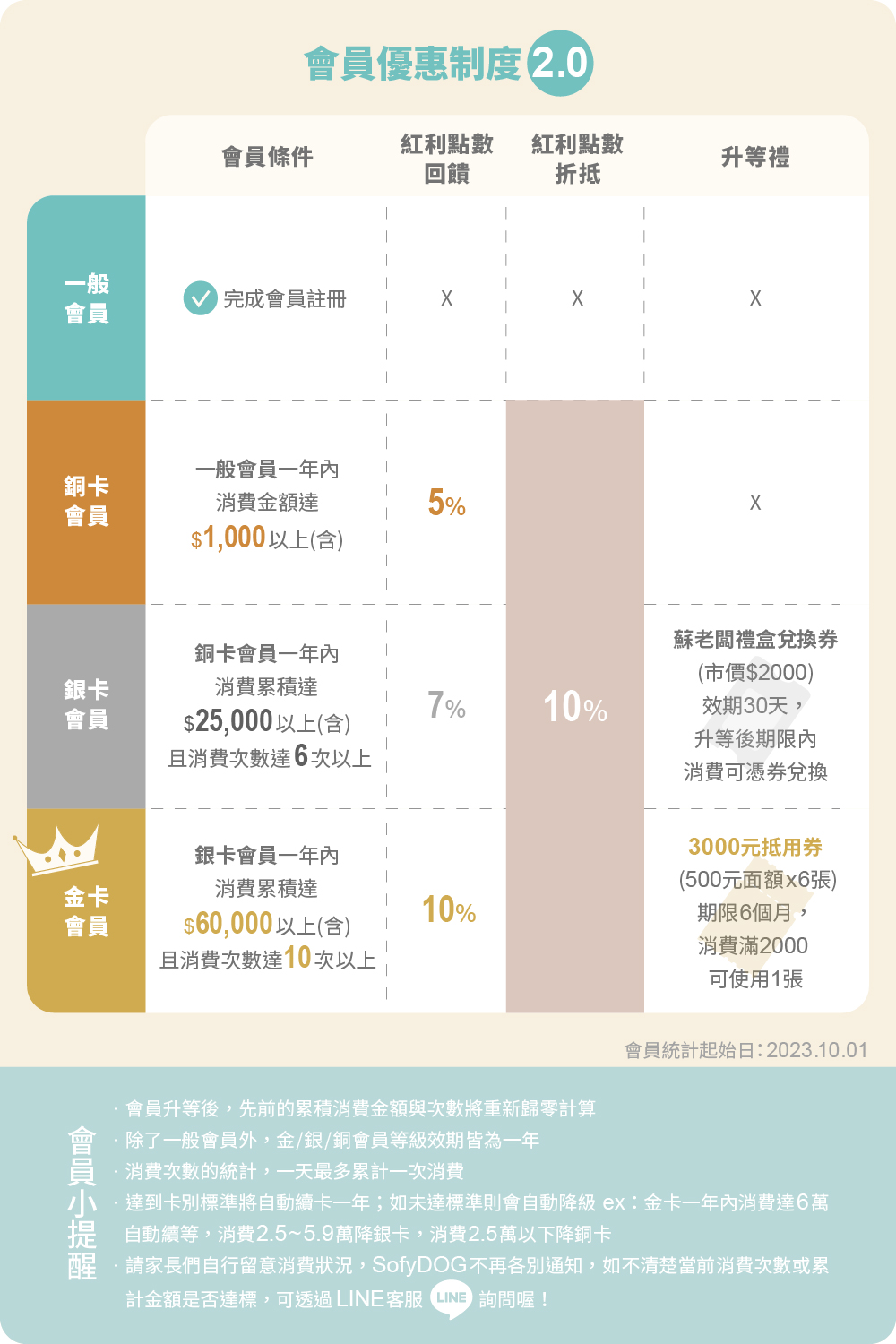 SofyDOG會員優惠制度2.0